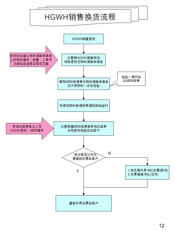 倉庫管理操作流程圖之銷售換貨流程