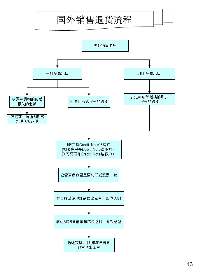 倉庫管理操作流程圖之國外銷售退貨流程