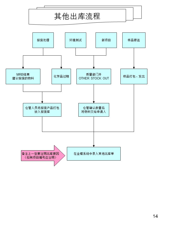 倉庫管理操作流程圖之其他出庫流程