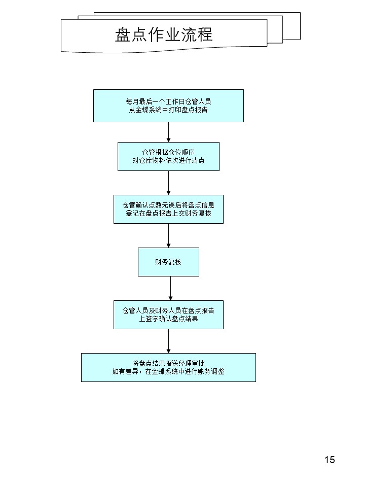 倉庫管理操作流程圖之盤點作業流程