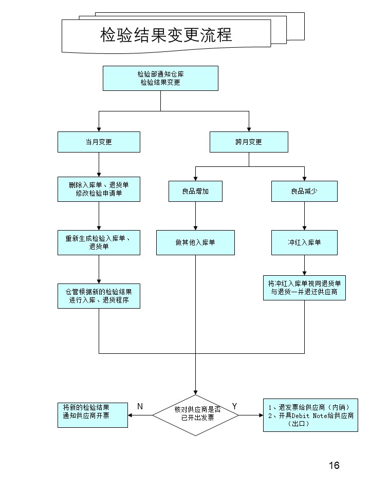 倉庫管理操作流程圖之檢驗結果變更流程