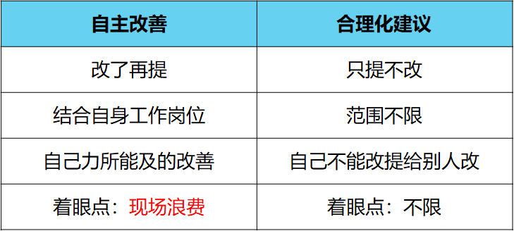 精益生產一線員工自主改善