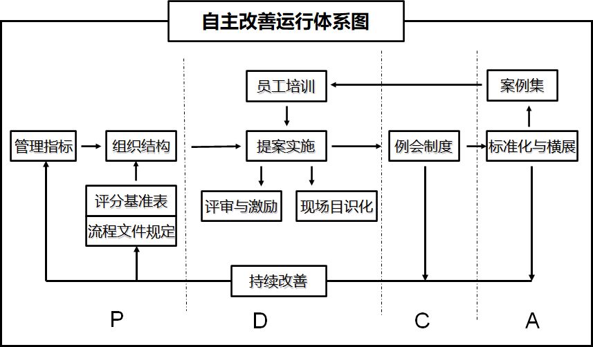 精益生產一線員工自主改善