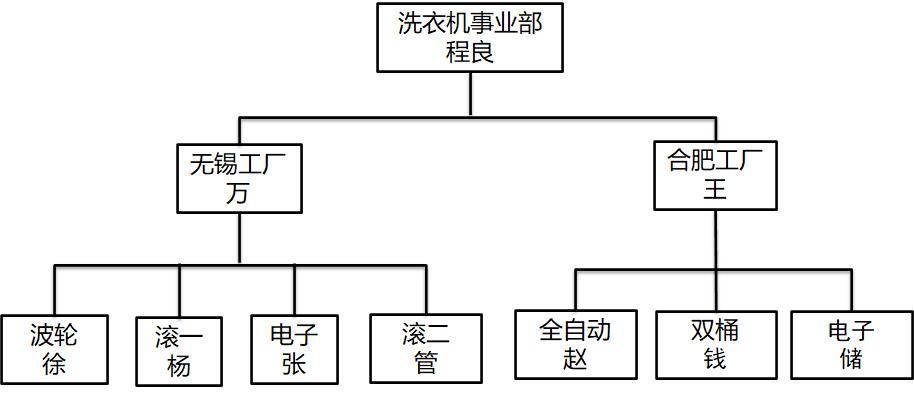 精益生產一線員工自主改善