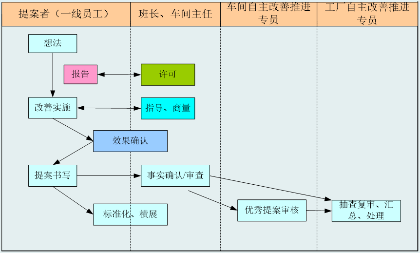 精益生產一線員工自主改善