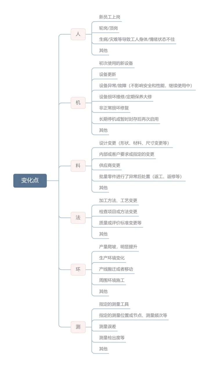 5M1E變化點(diǎn)管理