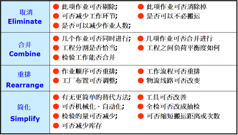 ECRS，取消（Eliminate）、合并（Combine）、重排（Rearrange）、簡化（Simplify）