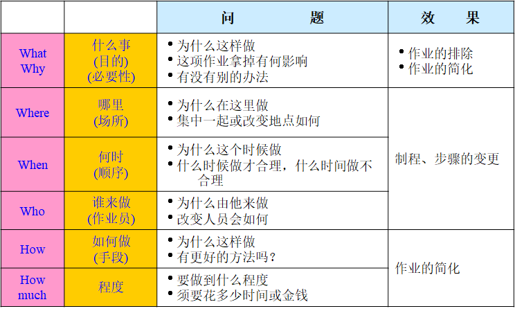 5W1H 何因Why、何事What、何地Where、何時When、何人Who、何法How