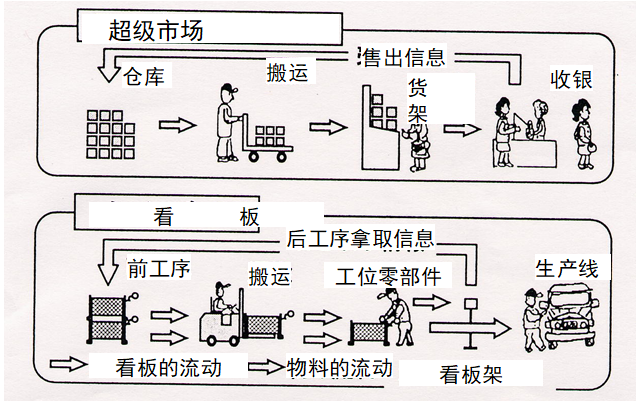 拉動式生產的看板運作