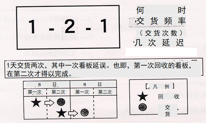 拉動式生產的看板運作