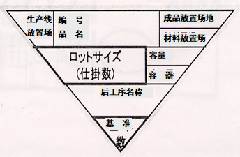 拉動式生產的看板運作