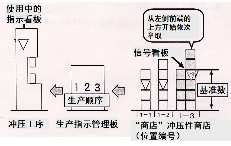 拉動式生產的看板運作