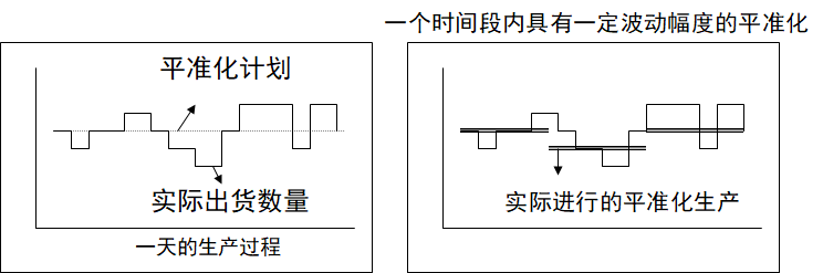 拉動式生產的看板運作