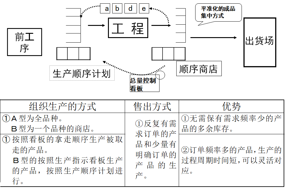 拉動式生產的看板運作