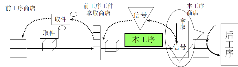 拉動式生產的看板運作
