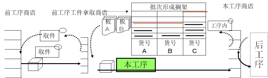 拉動式生產的看板運作