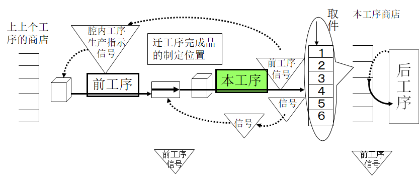 拉動式生產的看板運作