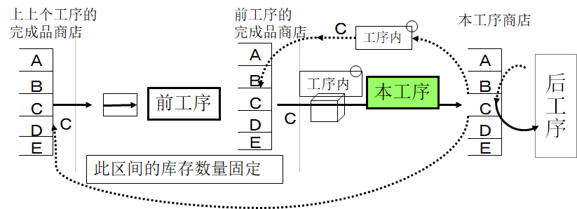 拉動式生產的看板運作