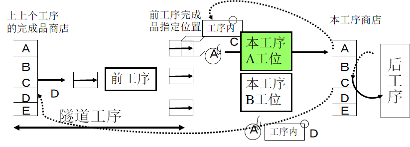 拉動式生產的看板運作