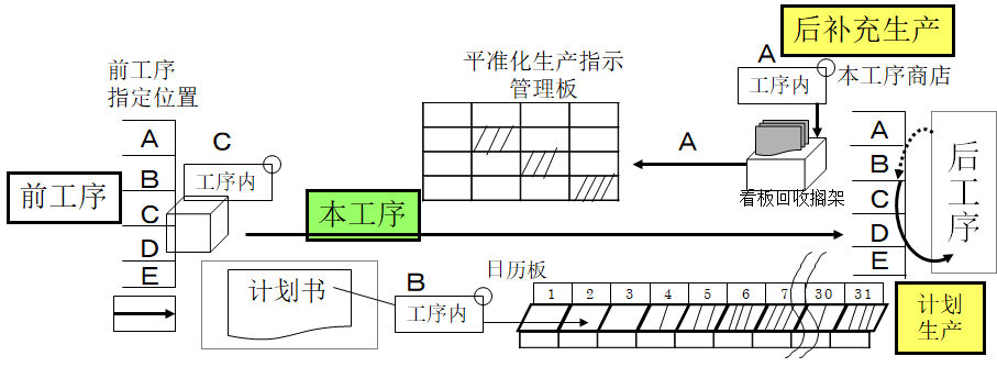 拉動式生產的看板運作