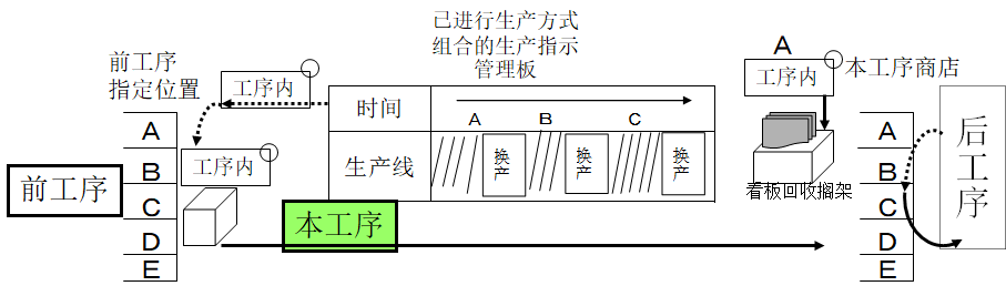 拉動式生產的看板運作