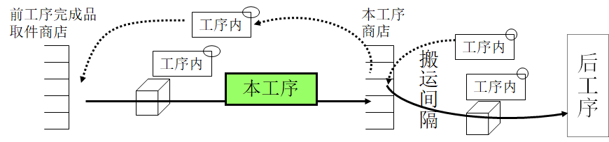 拉動式生產的看板運作