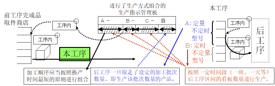 拉動式生產的看板運作